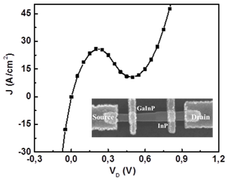 I-V curve of a nanowire tunnel diode
