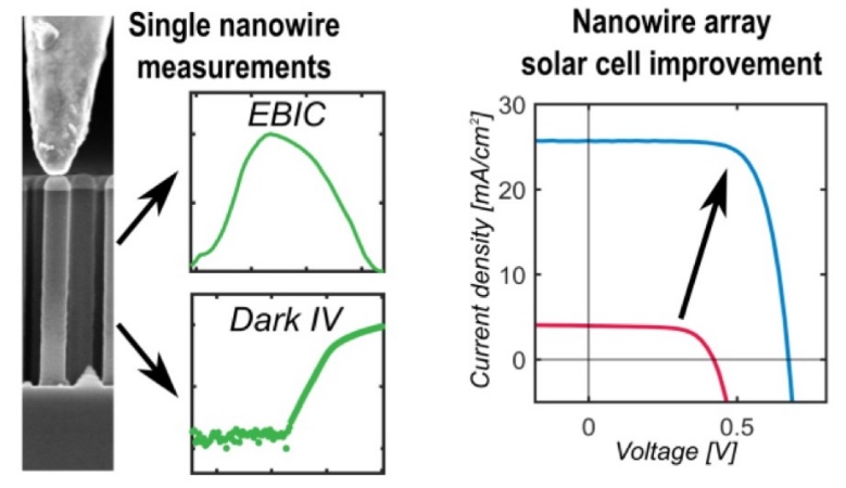 Single nanowire EBIC and current-voltage measurements