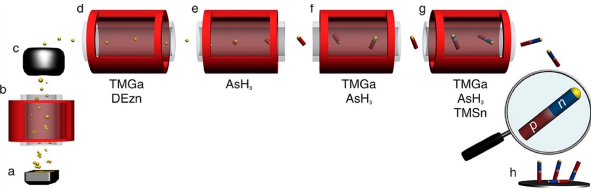 Schematic of the Aerotaxy process